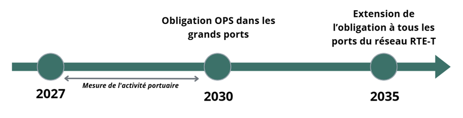 AFIR CEF PORT projet OPS électrification port