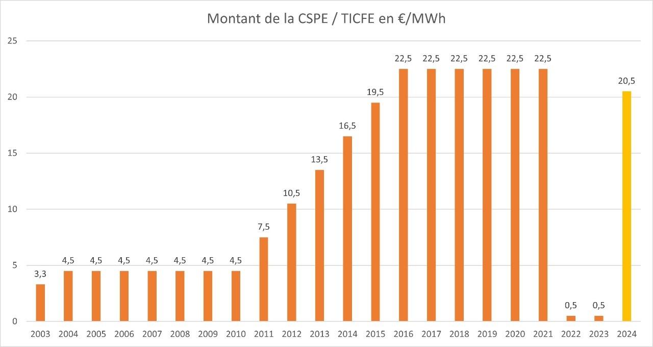 TICFE accise sur l'énergie évolution TURPE exonération ACC ACI autoconsommation collective
