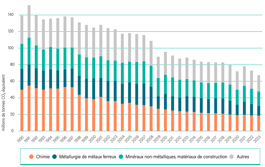 Répartition des émissions de CO2 industrie France décarbonation stratégie études