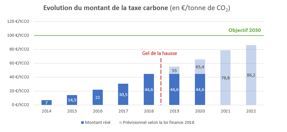Evolution taxe carbone stratégie energie climat bureau d'étude