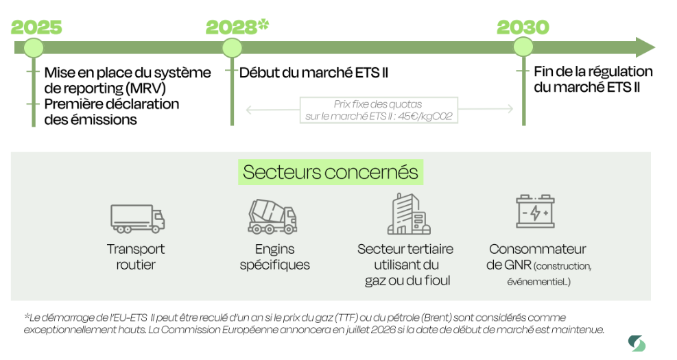 Planning déploiement marché carbone ETS2 expertise décarbonation bureau d'étude électrification
