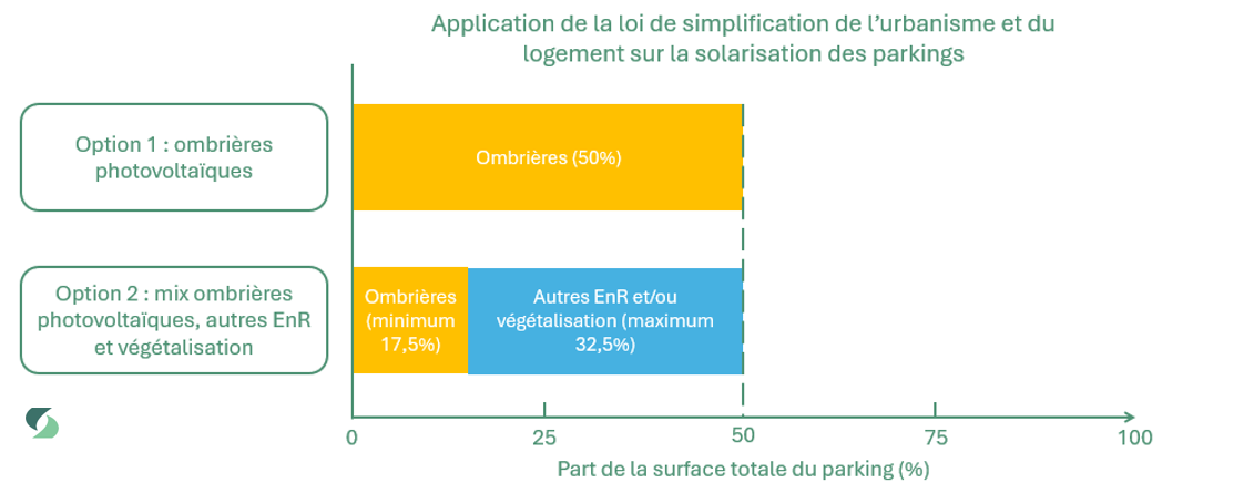 Obligation parking électrification obligation solaire photovoltaique