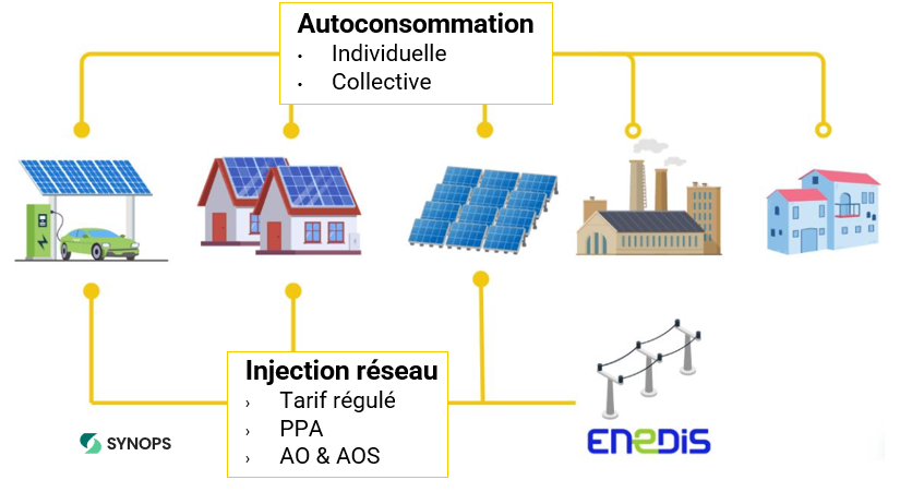 Schéma autoconsommation collective ACI bureau d'étude décarbonation électrification