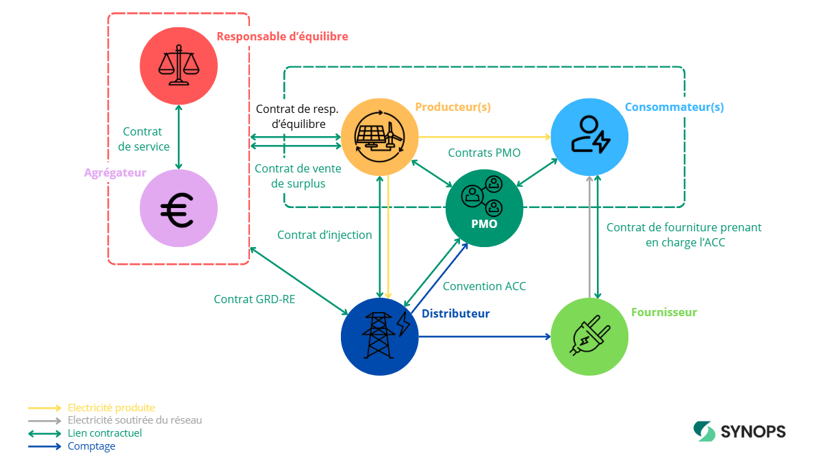 Acteurs d'une opération d'autoconsommation collective, PMO, responsable d'équilibre