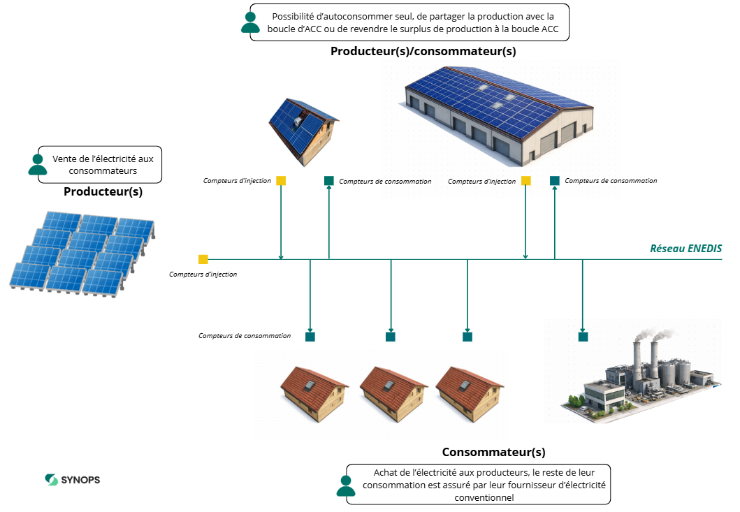 Schéma de principe ACC autoconsommation collective ENEDIS