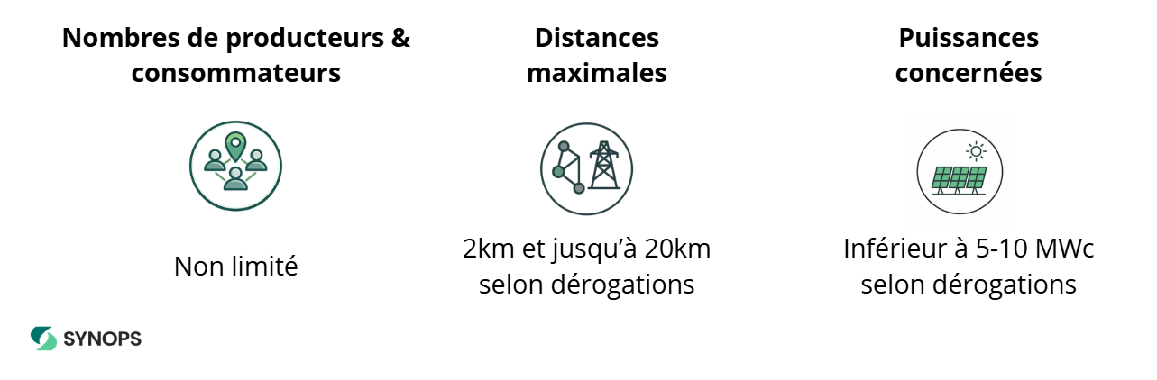 Règles d'une autoconsommation collective ACC ACI