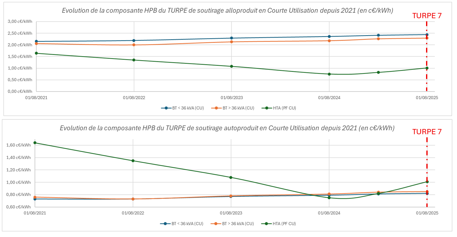Evolution du TURPE en autoconsommation collective taxes ACC TURPE 7