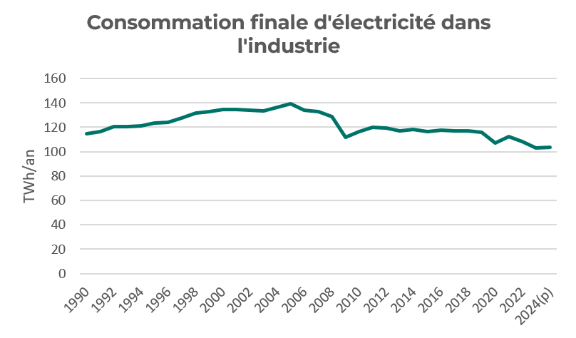 Etude technique électrification bureau d'étude énergie bilan carbone industrie site photovoltaique 