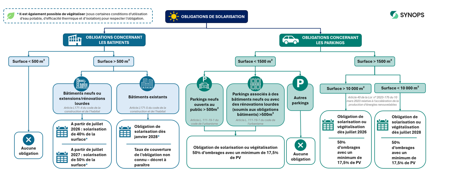 Bureau ingénierie solarisation batiments hopitaux magasins