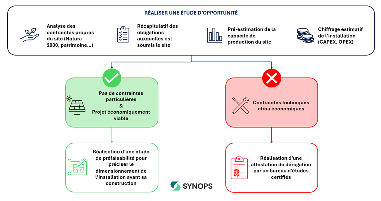 étude dérogation obligation PV toiture parking gisement