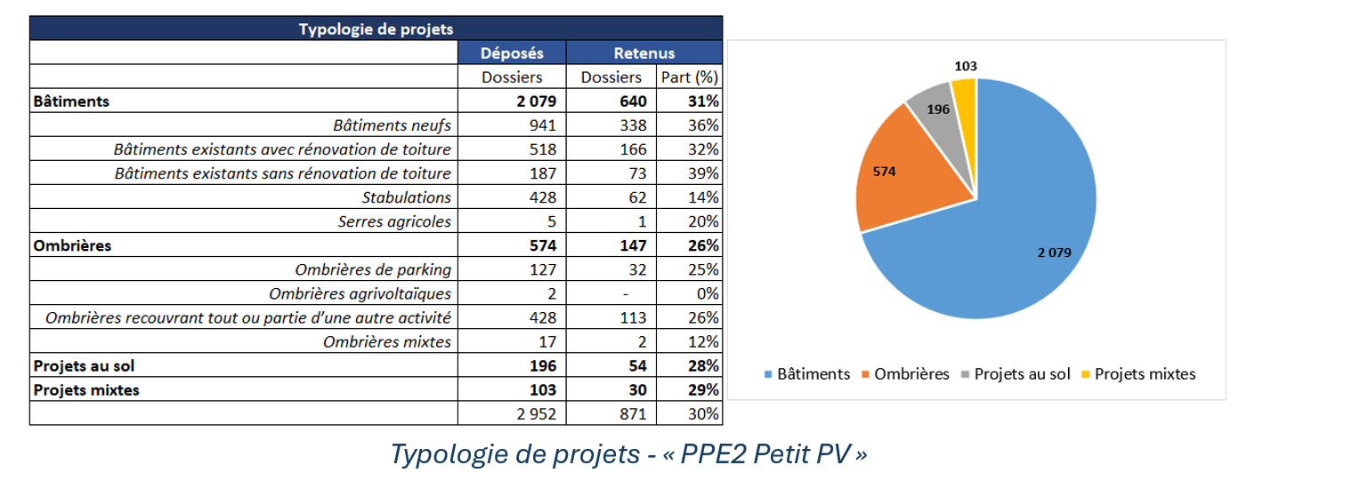 AMO étude CRE LCOE photovoltaïque toiture ombrière
