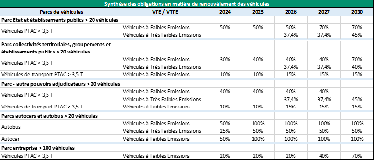 Expertise décarbonation véhicules poids lourds mobilité report modale