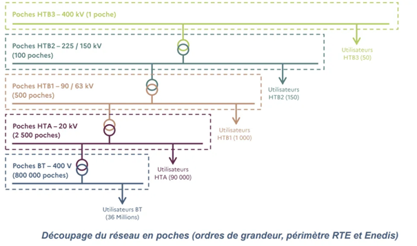 TURPE Réseaux électrique études technique électrification décarbonation