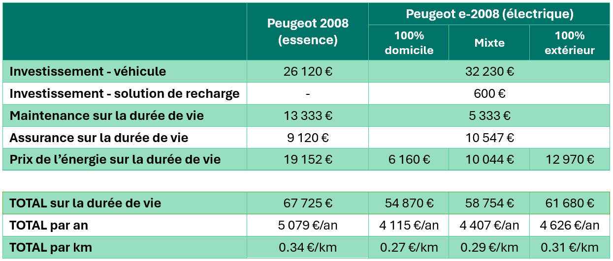 Véhicule électrique Décarbonation GES Cycle de vie TCO Batterie lithium