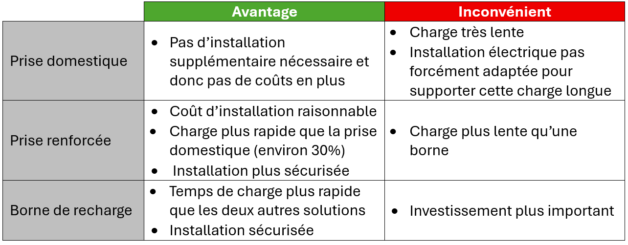 Recharge à domicile IRVE Cobalt Nickel Souveraineté énergétique Leasing social