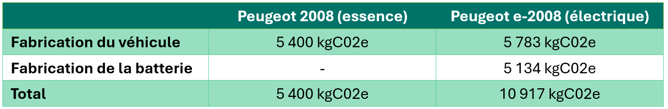 Planification énergétique Objectif 2030 Véhicules neufs SDES RTE Santé publique