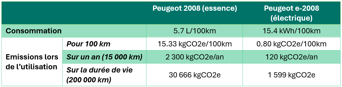 CO2 Base Empreinte ADEME Peugeot 2008 Point d'équilibre carbone Amortissement carbone Coût d'acquisition Surcoût à l'achat