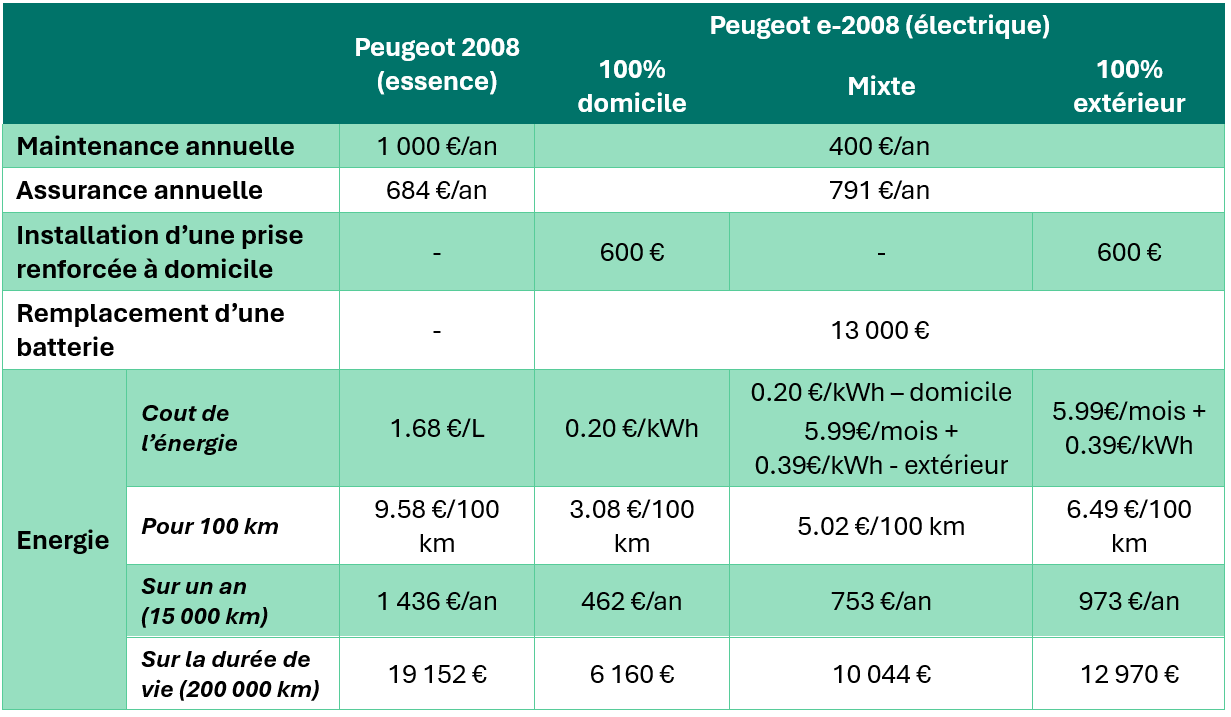 Mix électrique Puits à la roue Empreinte carbone Mobilité durable Transition énergétique Analyse ACV