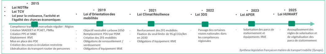 Bilan carbone transport entrepôt 